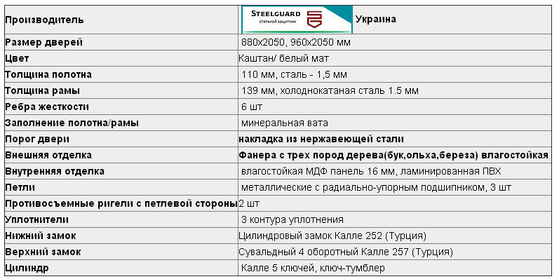 Характеристика дверей Стілгард Алукс