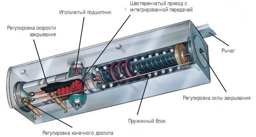 Конструкция дверного доводчика