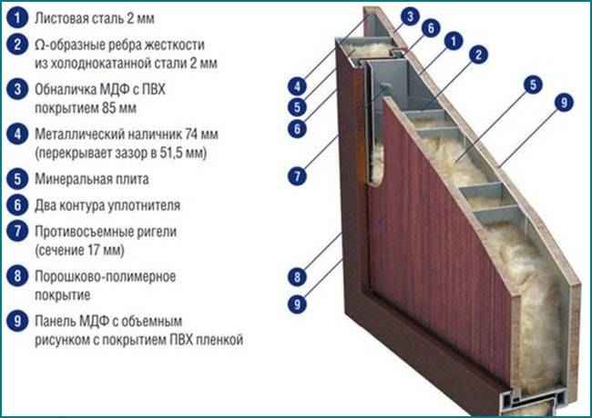 відмінності металевих дверей