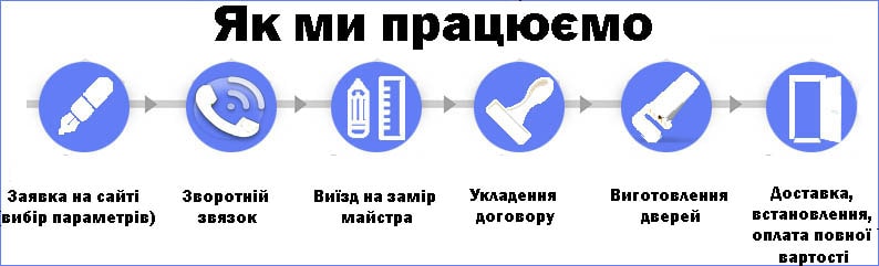 Виготовлення дверей на замовлення