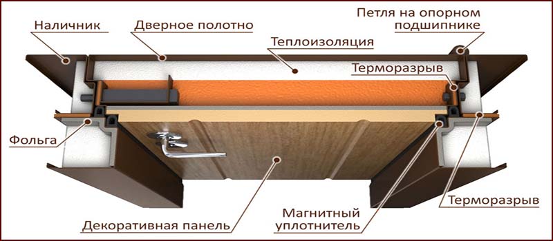 Комплектование дверей. Двери с терморазрывом 